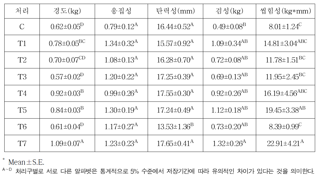 처리구별 발효소시지의 조직 특성