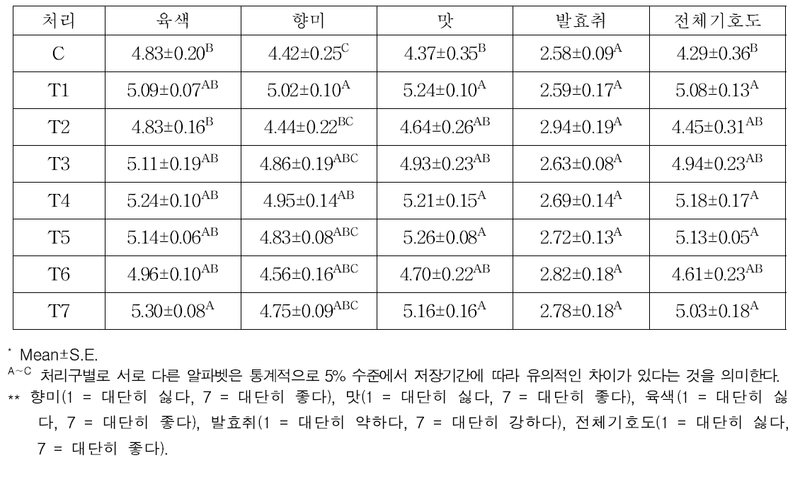 처리구별 발효소시지의 관능특성(단위: 점수)