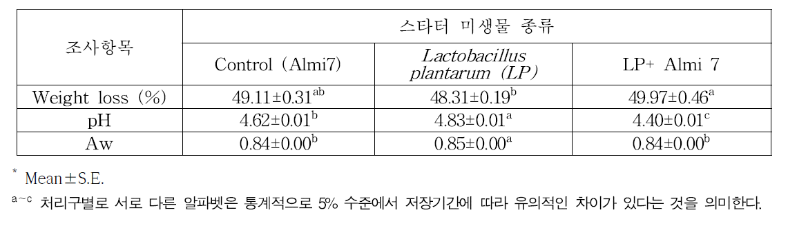 스타터 미생물 종류별 발효소시지의 감량, pH, 수분활성도