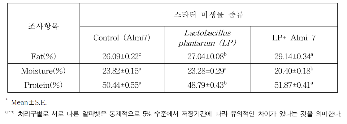 스타터 미생물 종류별 발효소시지의 일반성분 특성