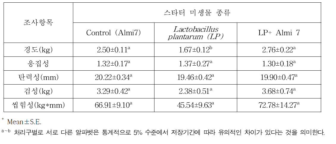 스타터 미생물 종류별 발효소시지의 조직감