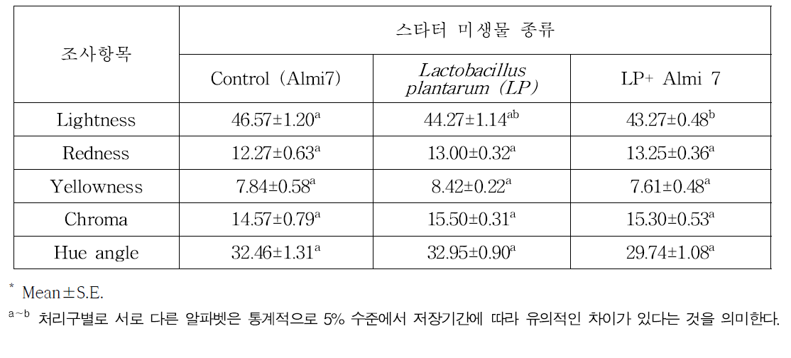 스타터 미생물 종류별 발효소시지의 육색 특성