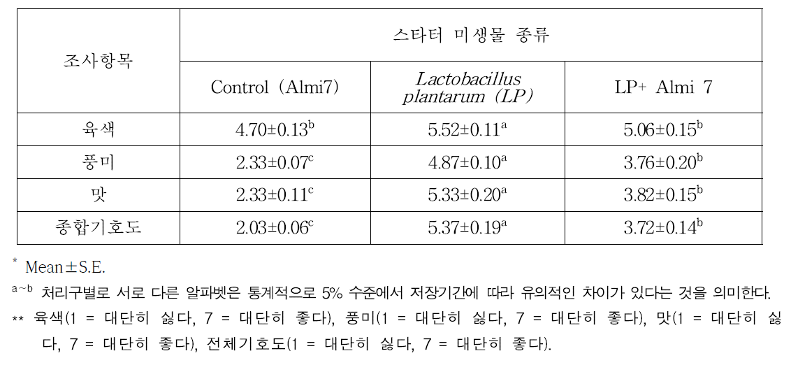 스타터 미생물 종류별 발효소시지의 관능 특성