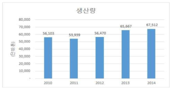 국내 연도별 소시지 생산량