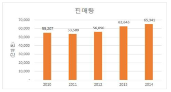 국내 연도별 소시지 판매량