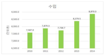 국내 연도별 소시지 수입량