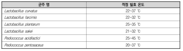 호주의 발효균주별 적정발효 온도