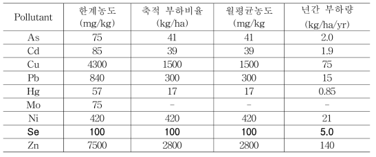 폐기물 비료원료로 사용 시 중금속 허용 기준