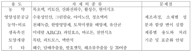 친환경 농업에 사용되는 농업 자재의 용도 분류