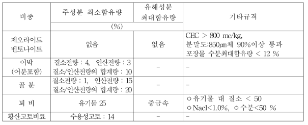 농촌진흥청이 설정한 비료 조성 기준 및 품질 기준의 예