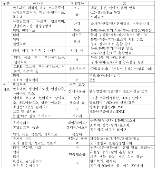 개별 농장 단위로 자체 개발한 환경적으로 건전한 농업 자재의 특성 및 공급원