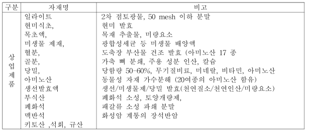 산업에 의해 개발된 환경적으로 건전한 농업 자재의 특성과 공급원