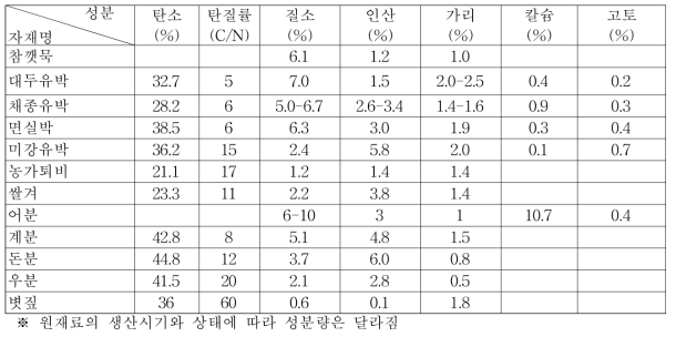 친환경농자재의 주요성분 함유량