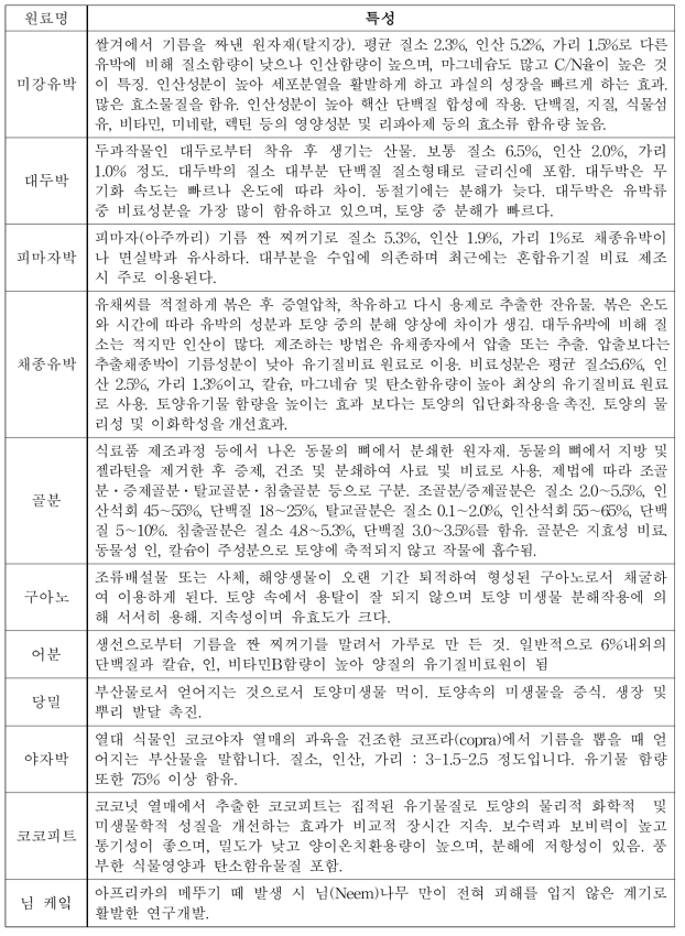 친환경농자재 원료별 특성