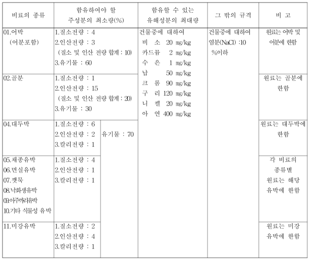 농촌 진흥청 고시 유기 비료의 제조 및 품질 기준