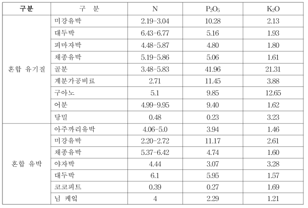 유기질비료 특성별 양분 조성 비율