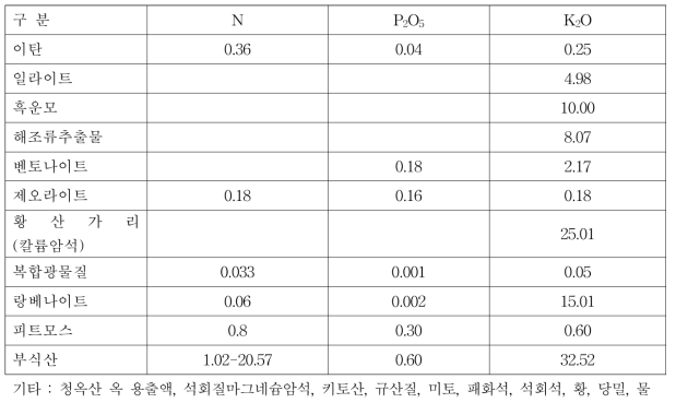 무기친환경농자재의 주요성분 함유량