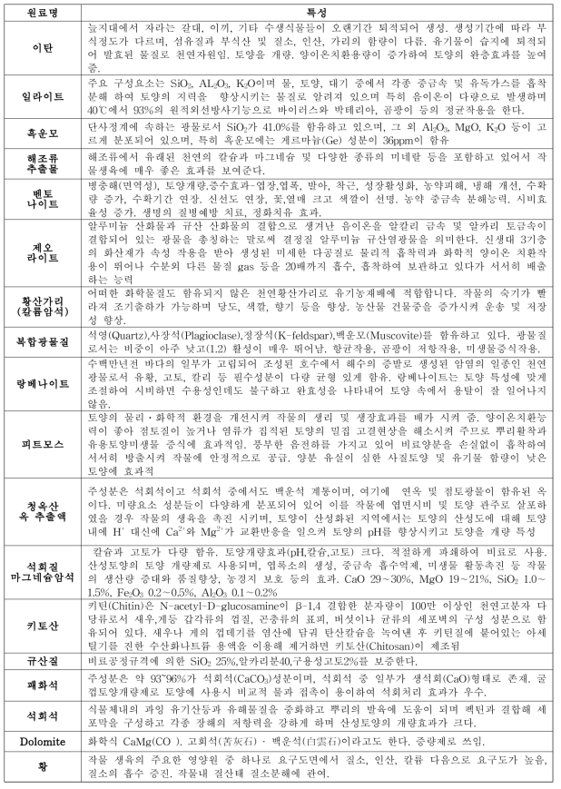 친환경무기농자재 원료 및 특성