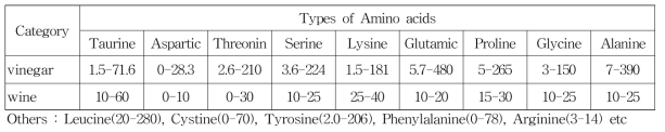미정제 쌀 식초 및 와인에 함유된 아미노산의 종류와 양