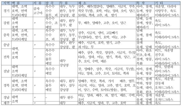 우리나라 지역별 작부체계 적용 작물