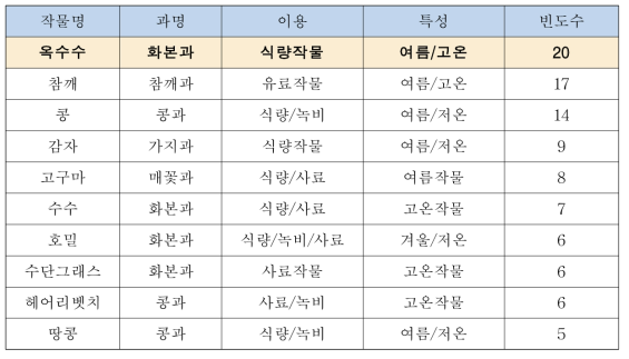 재배빈도수에 따른 10개 작물