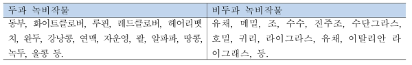 작부체계에 적용되는 녹비작물의 종류