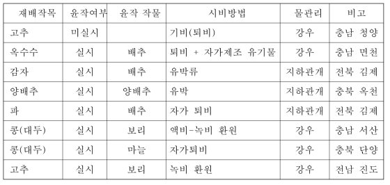 노지 유기농 실시 농가 현황 예