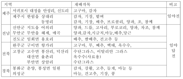 주요 노지 유기농 재배 지역 및 재배 작목 현황