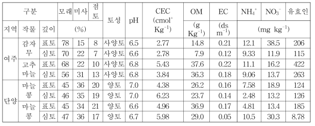 윤작 실천 유기재배 농가 토양의 물리화학적 특성