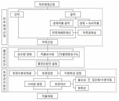 작부체계 설정에 따른 토양과 물관리 모형