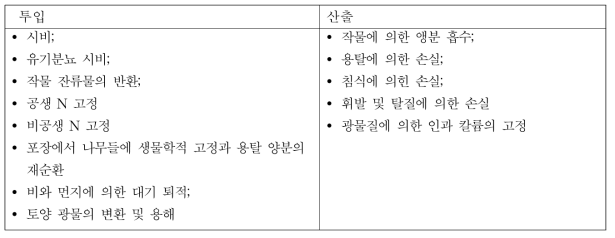 영양소 균형을 계산 시 고려 요인