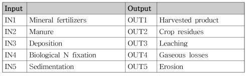 토양 내 영양소 흐름을 관장하는 투입 및 출력 계수