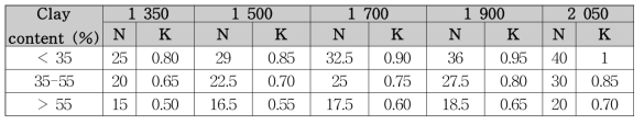 강우량 및 점토함량에 따른 N, K 침투 비율