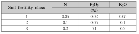 토양 비료 수준별 토양 양분 침식율