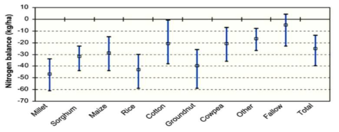 작물별 질소 균형 수지