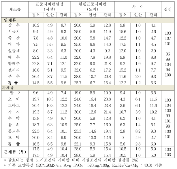 시설과 노지 재배 채소류별 표준시비량 설정