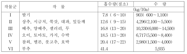 유사작물군별 양분흡수량과 수량생산성