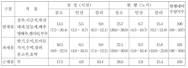 채소작물별 3요소 표준시비량 설정