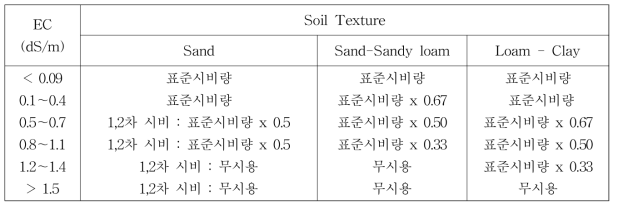 일본 채소의 토양전기전도도와 토성별 비료시비권장량