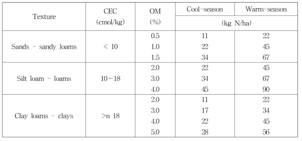 미국의 토성별 유기물 및 양이온치환용량, 기후에 따른 권장시비량