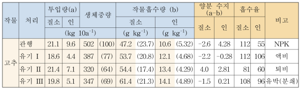 작물별 관행과 유기재배간 수량생산성과 양분 수지