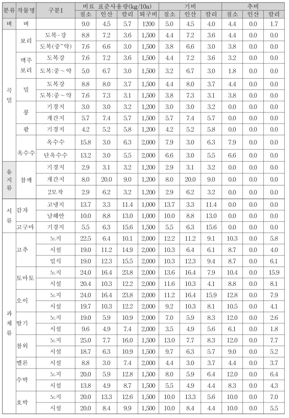 작물별 비료 표준시비량