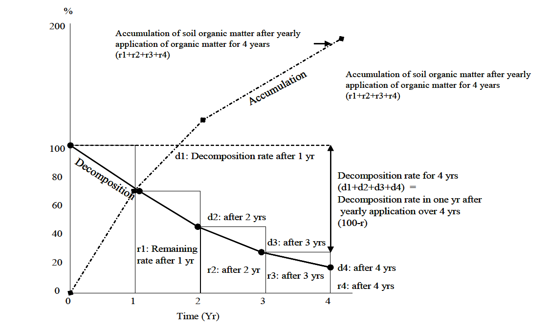 유기물 분해와 축적 및 축적된 유기물의 연간 분해 상관관계