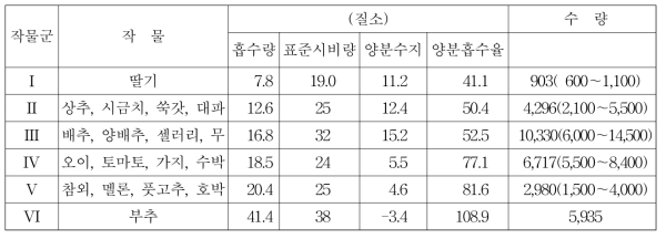 유사작물군별 질소흡수량 기준 양분수지