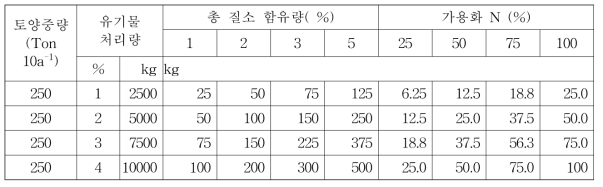 유기물 처리 함량별 총 질소함량과 토양 내 가용화 함량 환산표