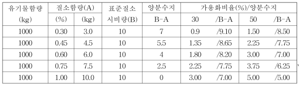 유기물내 질소함량과 질소가용화비율별 별 양분수지