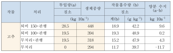 관행 농경지 고추 수량생산성과 질소 양분 수지