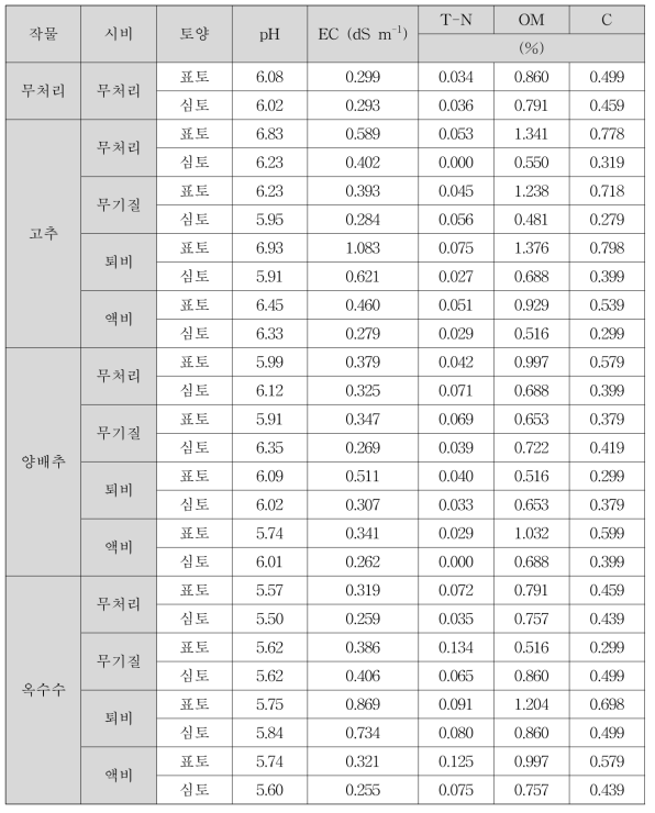 양분수지 산정을 위한 작목별 처리 전 토양 특성과 양분 분포