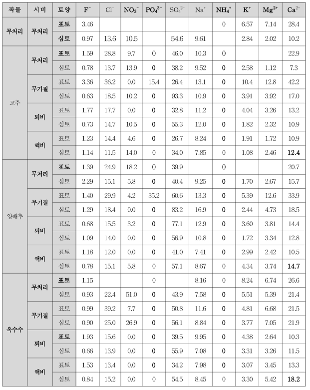 양분수지 산정을 위한 작목별 처리 전 토양내 양분 분포