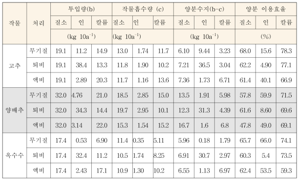 표준시비량에 따른 비종과 작물별 양분수지 (2016)